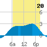 Carrabelle tide chart for Wednesday, May 20, 2026