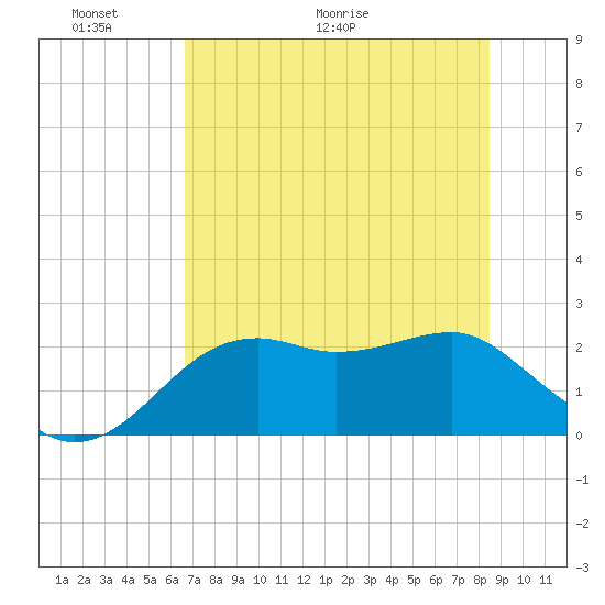 Carrabelle tide chart for Friday, May 22, 2026
