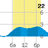 Carrabelle tide chart for Friday, May 22, 2026