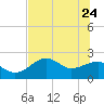 Carrabelle tide chart for Sunday, May 24, 2026