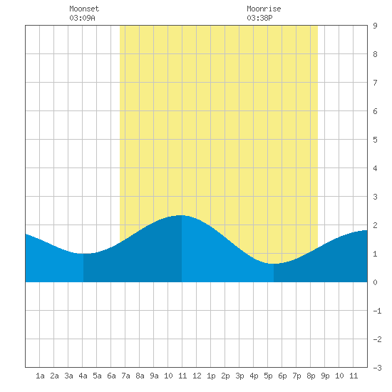 Carrabelle tide chart for Monday, May 25, 2026