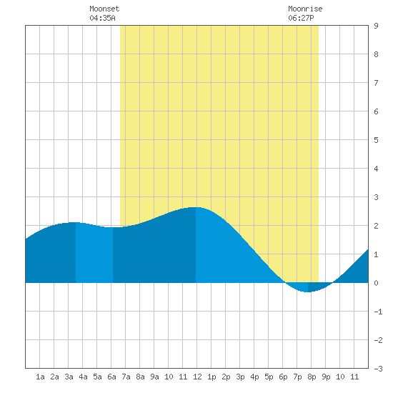 Carrabelle tide chart for Thursday, May 28, 2026