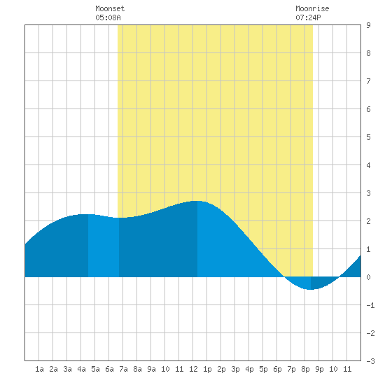 Carrabelle tide chart for Friday, May 29, 2026