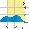 Carrabelle tide chart for Saturday, May 2, 2026