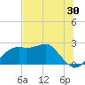 Carrabelle tide chart for Saturday, May 30, 2026