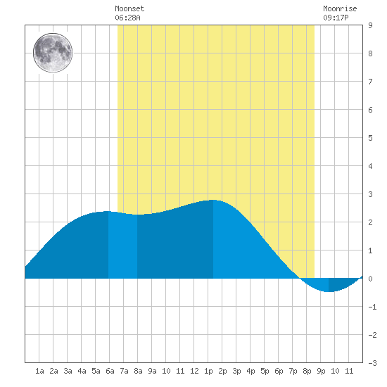 Carrabelle tide chart for Sunday, May 31, 2026