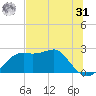 Carrabelle tide chart for Sunday, May 31, 2026