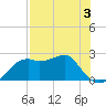 Carrabelle tide chart for Sunday, May 3, 2026