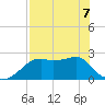 Carrabelle tide chart for Thursday, May 7, 2026