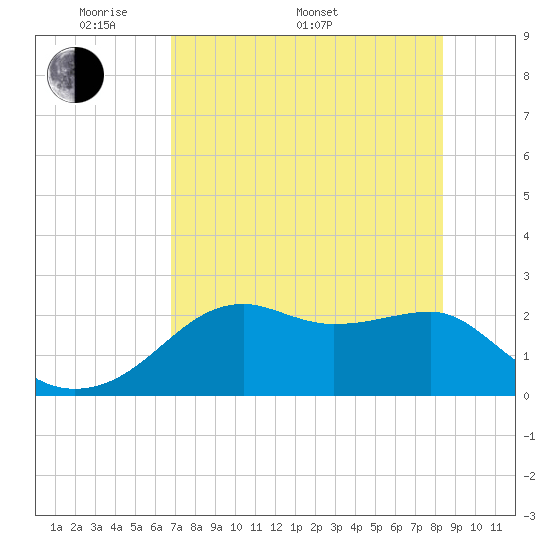 Carrabelle tide chart for Saturday, May 9, 2026