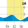 Carrabelle tide chart for Wednesday, June 10, 2026