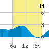 Carrabelle tide chart for Thursday, June 11, 2026