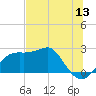 Carrabelle tide chart for Saturday, June 13, 2026