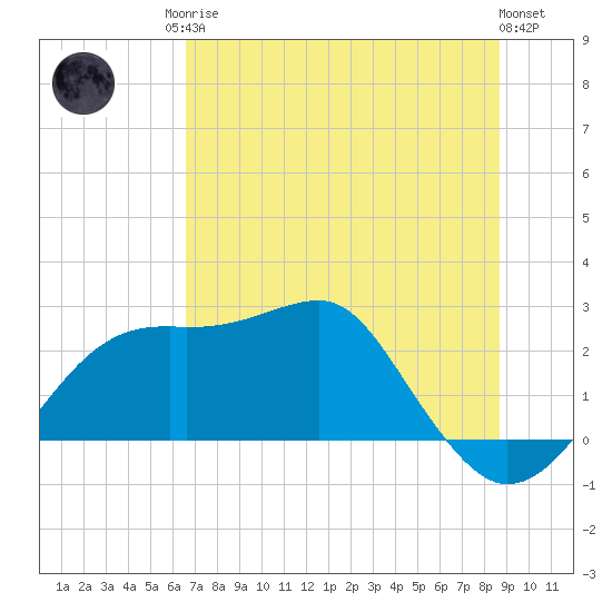 Carrabelle tide chart for Sunday, June 14, 2026