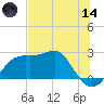 Carrabelle tide chart for Sunday, June 14, 2026