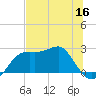 Carrabelle tide chart for Tuesday, June 16, 2026