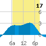 Carrabelle tide chart for Wednesday, June 17, 2026
