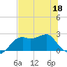 Carrabelle tide chart for Thursday, June 18, 2026