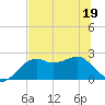 Carrabelle tide chart for Friday, June 19, 2026