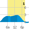 Carrabelle tide chart for Monday, June 1, 2026