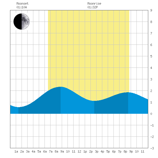 Carrabelle tide chart for Sunday, June 21, 2026