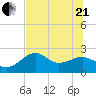 Carrabelle tide chart for Sunday, June 21, 2026