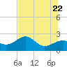 Carrabelle tide chart for Monday, June 22, 2026