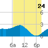 Carrabelle tide chart for Wednesday, June 24, 2026