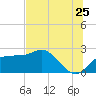 Carrabelle tide chart for Thursday, June 25, 2026
