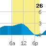 Carrabelle tide chart for Friday, June 26, 2026