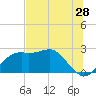 Carrabelle tide chart for Sunday, June 28, 2026