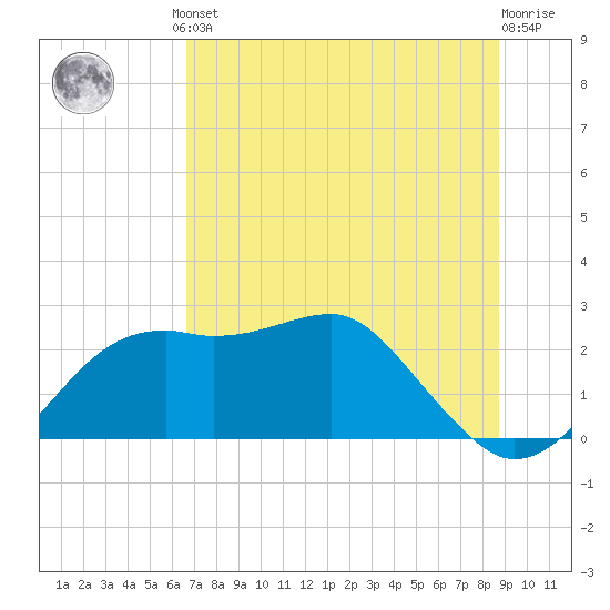 Carrabelle tide chart for Monday, June 29, 2026