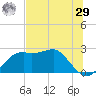 Carrabelle tide chart for Monday, June 29, 2026