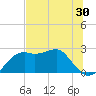 Carrabelle tide chart for Tuesday, June 30, 2026