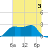 Carrabelle tide chart for Wednesday, June 3, 2026