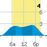 Carrabelle tide chart for Thursday, June 4, 2026