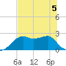 Carrabelle tide chart for Friday, June 5, 2026