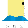 Carrabelle tide chart for Saturday, June 6, 2026