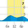 Carrabelle tide chart for Sunday, June 7, 2026