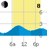 Carrabelle tide chart for Monday, June 8, 2026