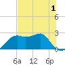 Carrabelle tide chart for Wednesday, July 1, 2026