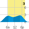 Carrabelle tide chart for Friday, July 3, 2026