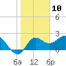 Alligator Point tide chart for Sunday, January 10, 2021