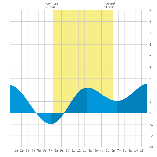 Alligator Point tide chart for Monday, January 11, 2021