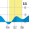Alligator Point tide chart for Monday, January 11, 2021