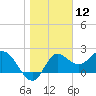 Alligator Point tide chart for Tuesday, January 12, 2021