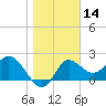 Alligator Point tide chart for Thursday, January 14, 2021
