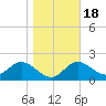 Alligator Point tide chart for Monday, January 18, 2021