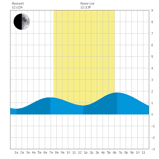 Alligator Point tide chart for Wednesday, January 20, 2021