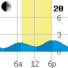 Alligator Point tide chart for Wednesday, January 20, 2021